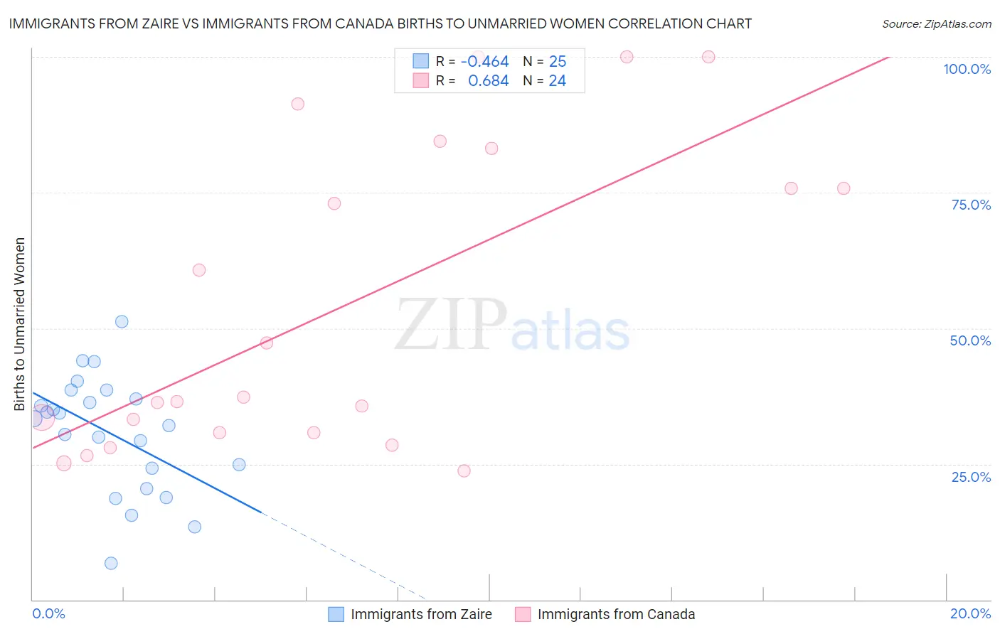 Immigrants from Zaire vs Immigrants from Canada Births to Unmarried Women
