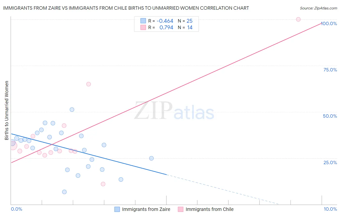 Immigrants from Zaire vs Immigrants from Chile Births to Unmarried Women