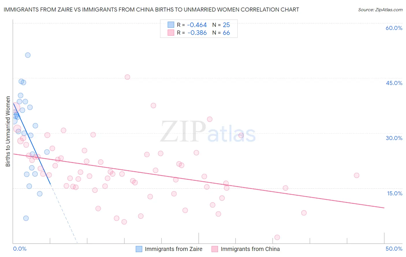Immigrants from Zaire vs Immigrants from China Births to Unmarried Women