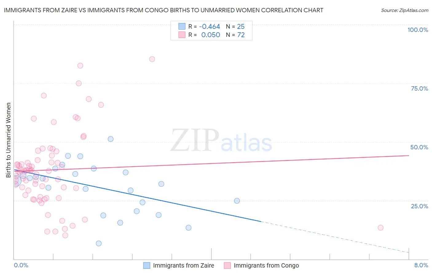 Immigrants from Zaire vs Immigrants from Congo Births to Unmarried Women