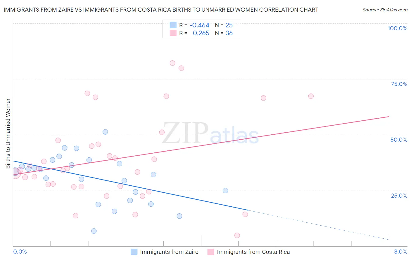 Immigrants from Zaire vs Immigrants from Costa Rica Births to Unmarried Women