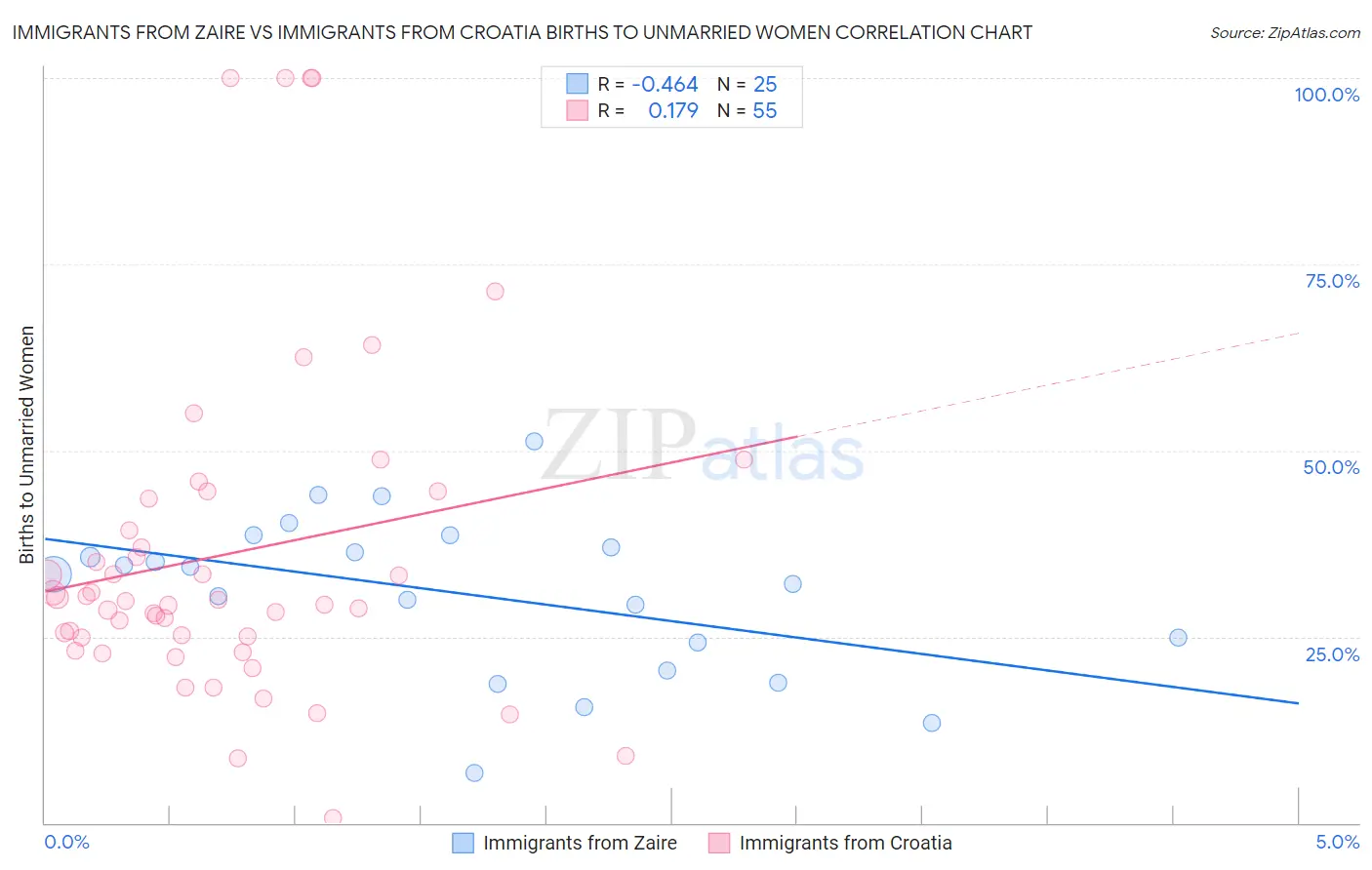 Immigrants from Zaire vs Immigrants from Croatia Births to Unmarried Women