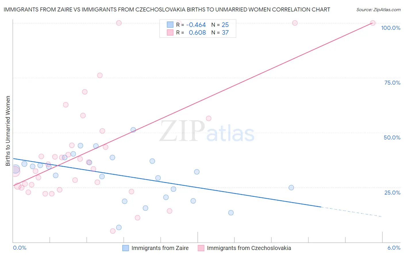 Immigrants from Zaire vs Immigrants from Czechoslovakia Births to Unmarried Women