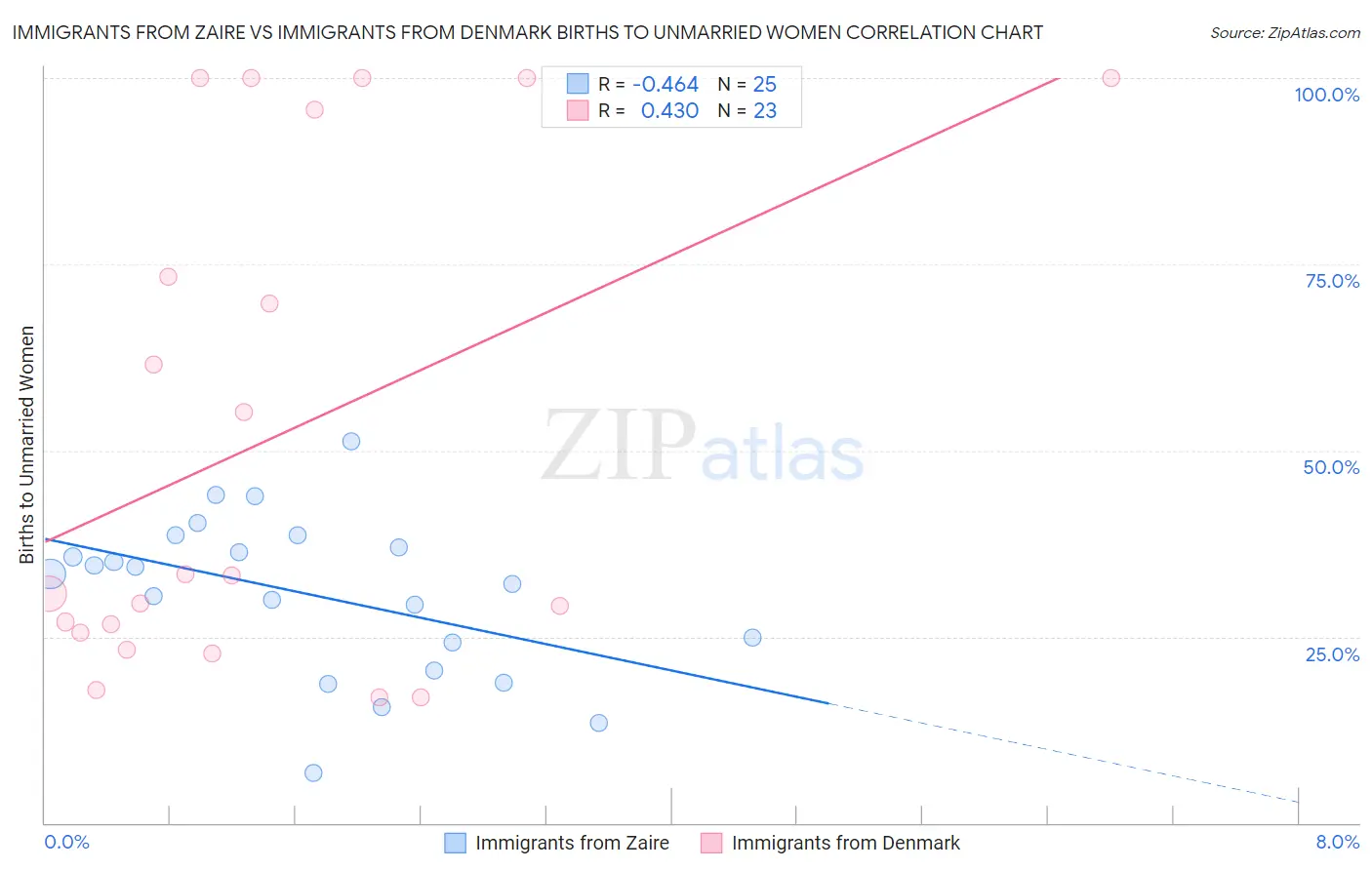 Immigrants from Zaire vs Immigrants from Denmark Births to Unmarried Women