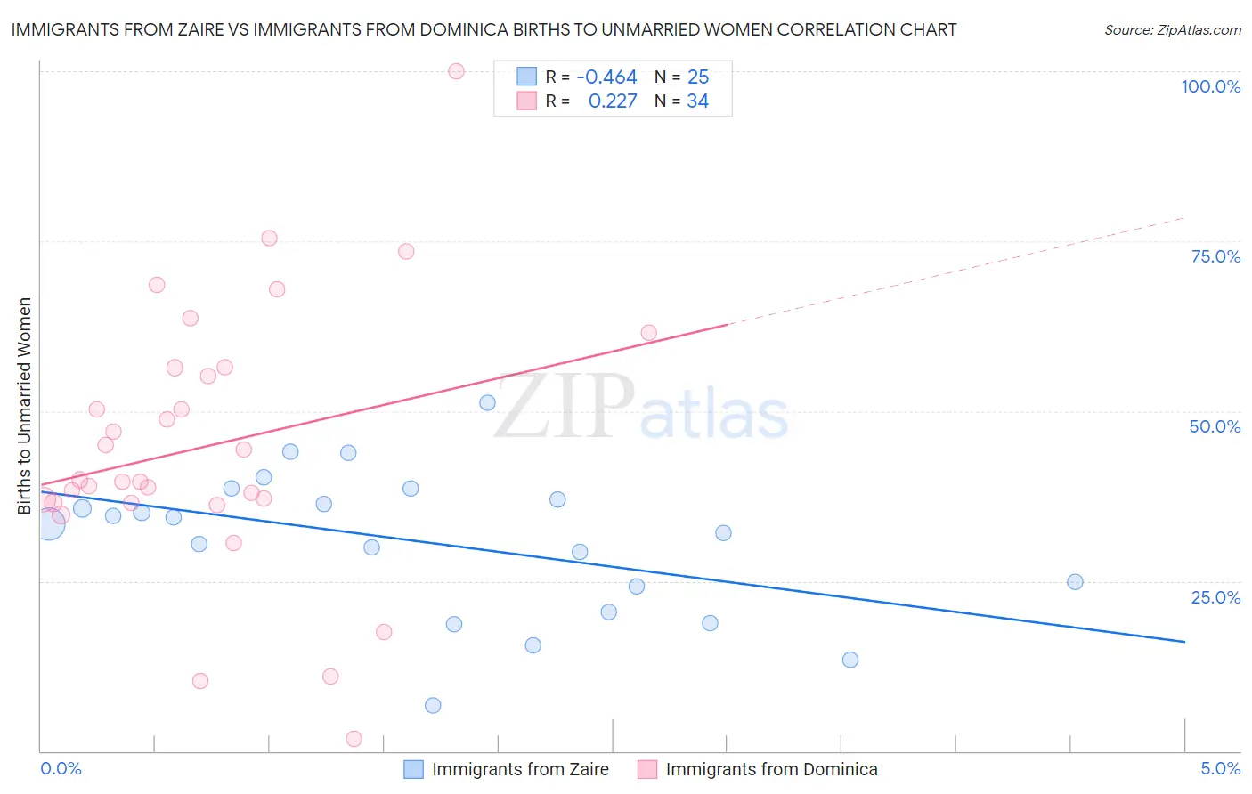 Immigrants from Zaire vs Immigrants from Dominica Births to Unmarried Women