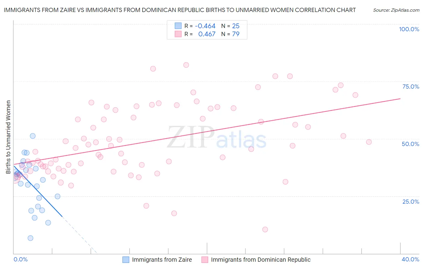 Immigrants from Zaire vs Immigrants from Dominican Republic Births to Unmarried Women