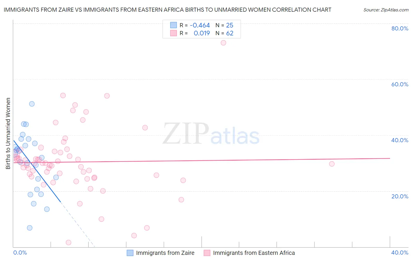Immigrants from Zaire vs Immigrants from Eastern Africa Births to Unmarried Women