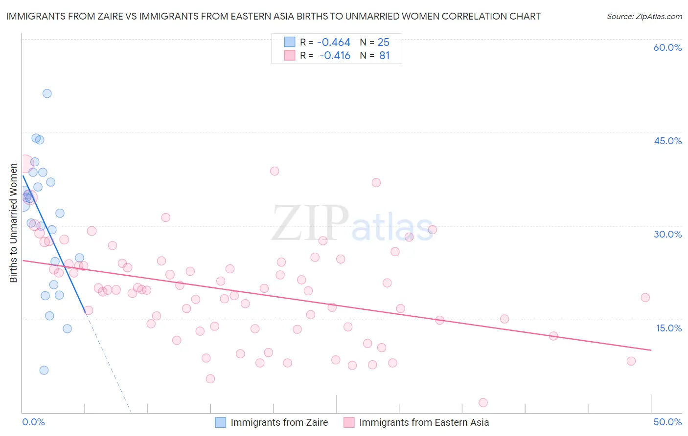 Immigrants from Zaire vs Immigrants from Eastern Asia Births to Unmarried Women