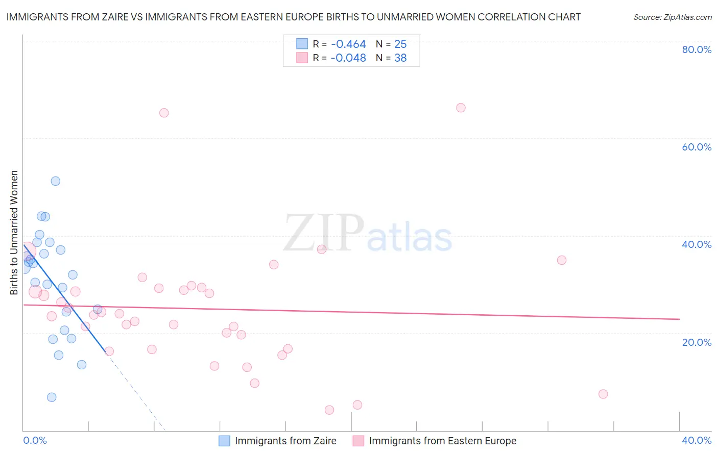 Immigrants from Zaire vs Immigrants from Eastern Europe Births to Unmarried Women