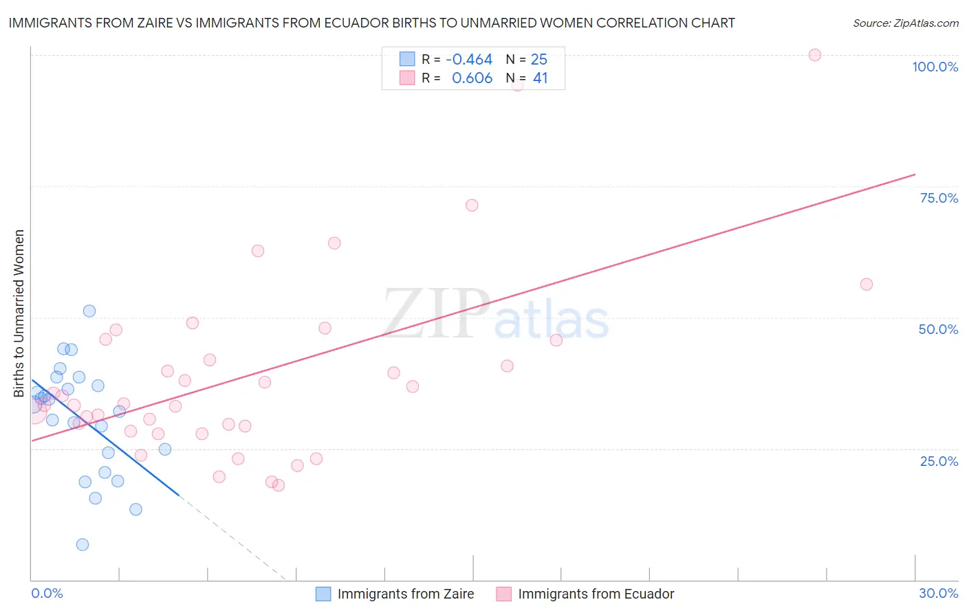 Immigrants from Zaire vs Immigrants from Ecuador Births to Unmarried Women