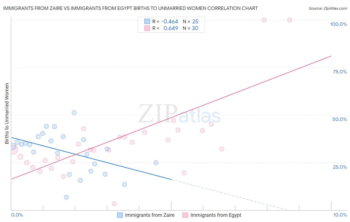 Immigrants from Zaire vs Immigrants from Egypt Births to Unmarried Women