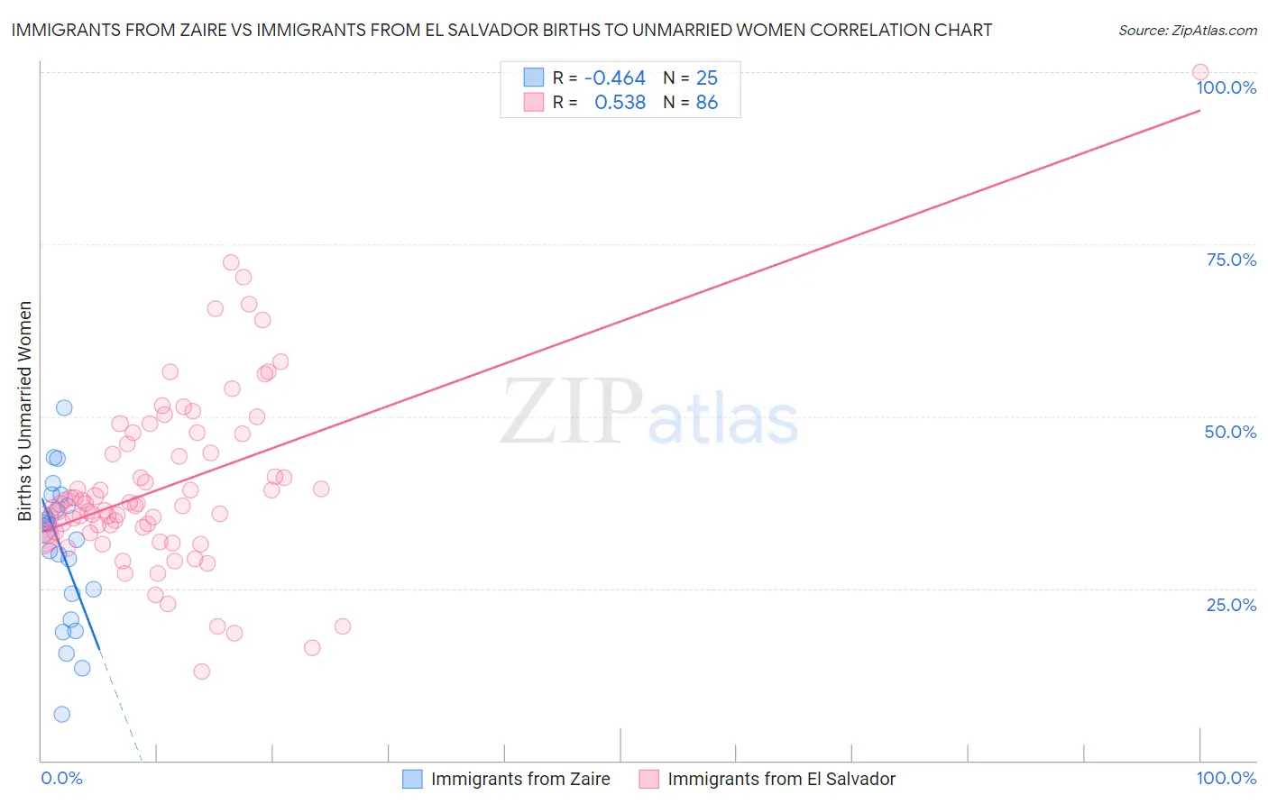 Immigrants from Zaire vs Immigrants from El Salvador Births to Unmarried Women