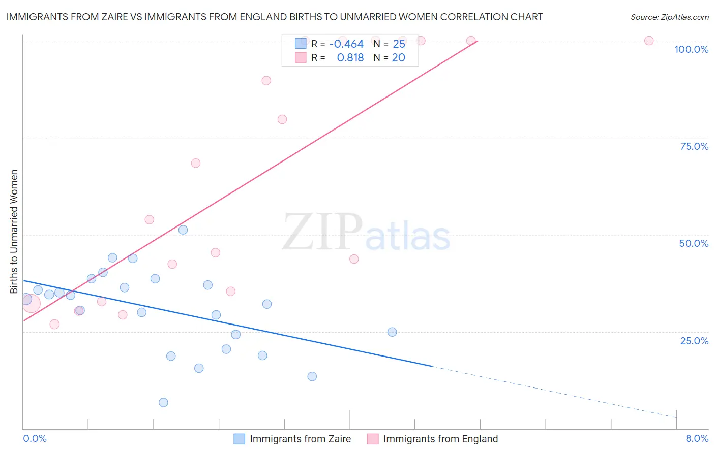 Immigrants from Zaire vs Immigrants from England Births to Unmarried Women