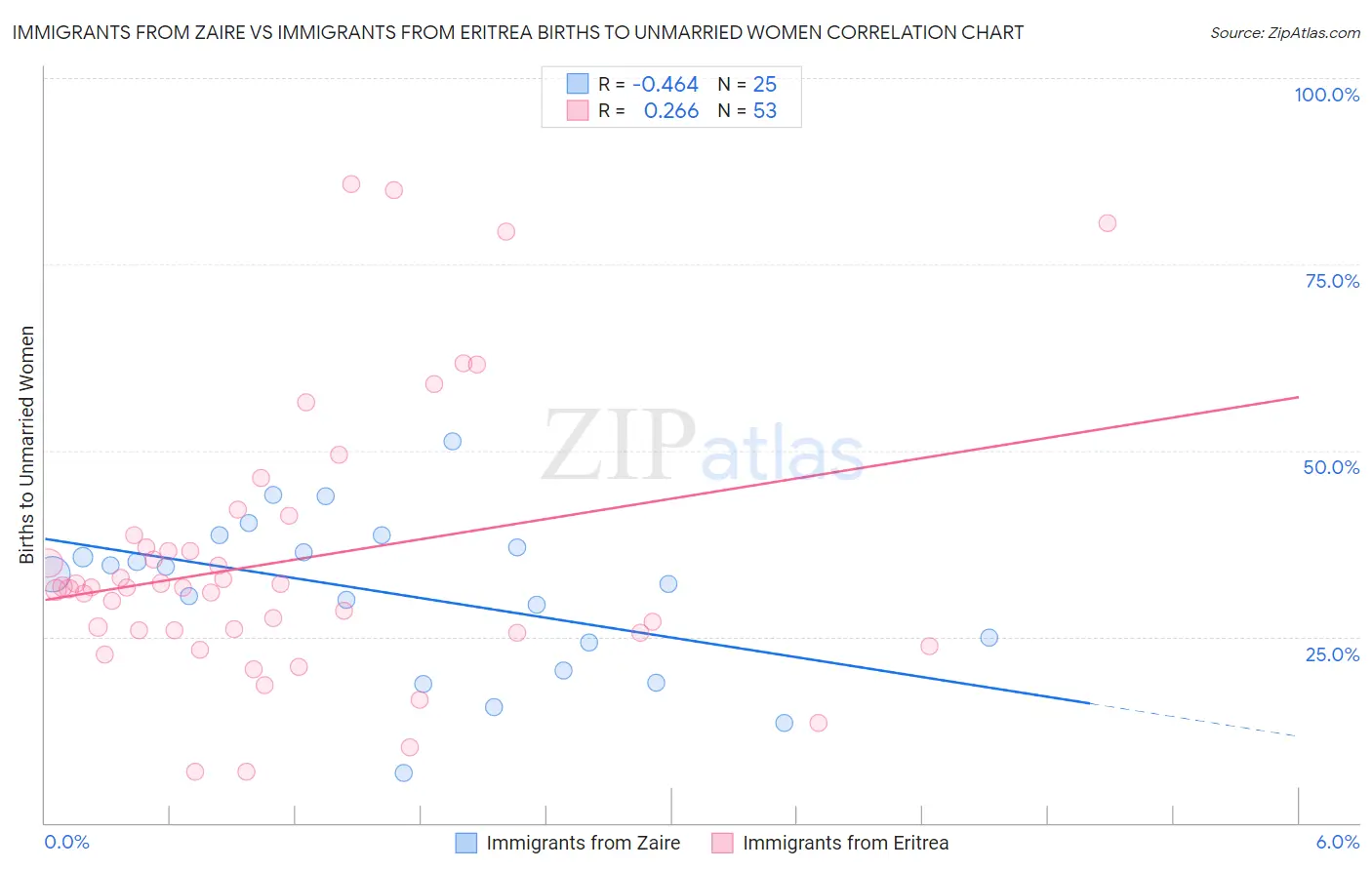 Immigrants from Zaire vs Immigrants from Eritrea Births to Unmarried Women