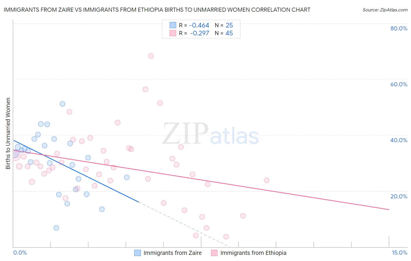 Immigrants from Zaire vs Immigrants from Ethiopia Births to Unmarried Women