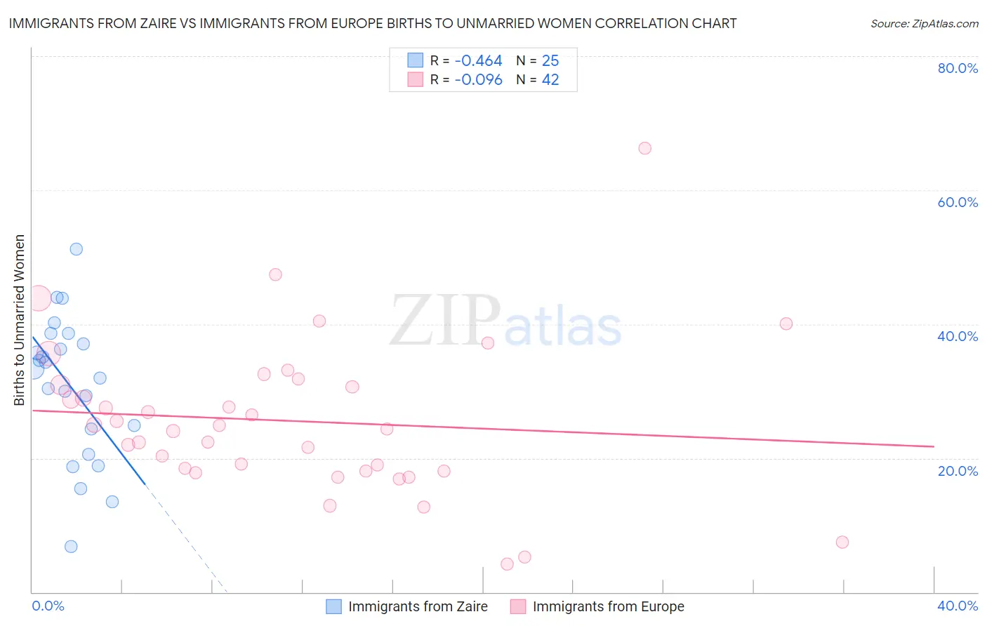 Immigrants from Zaire vs Immigrants from Europe Births to Unmarried Women