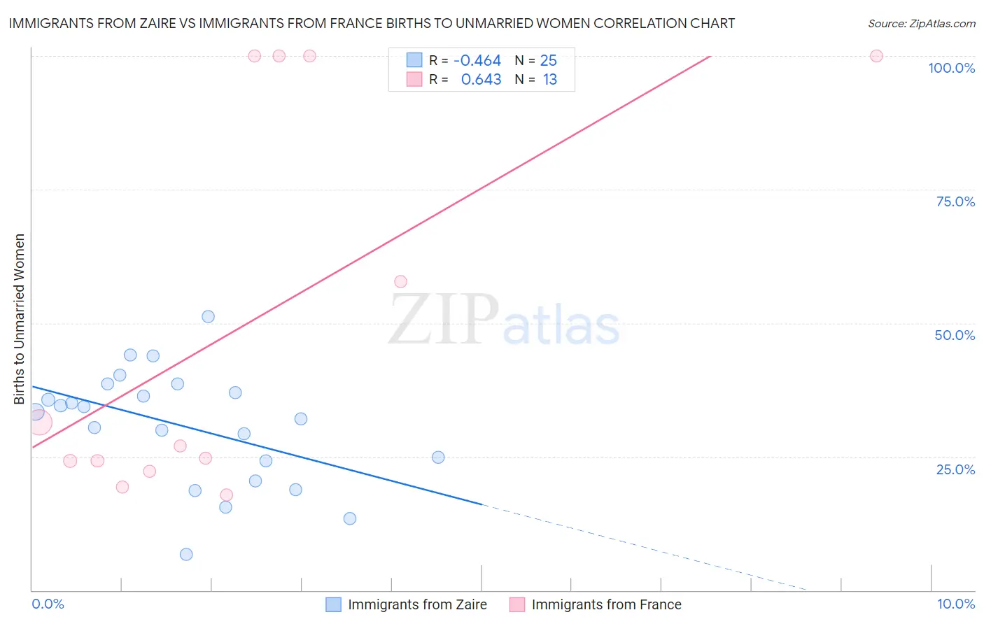 Immigrants from Zaire vs Immigrants from France Births to Unmarried Women