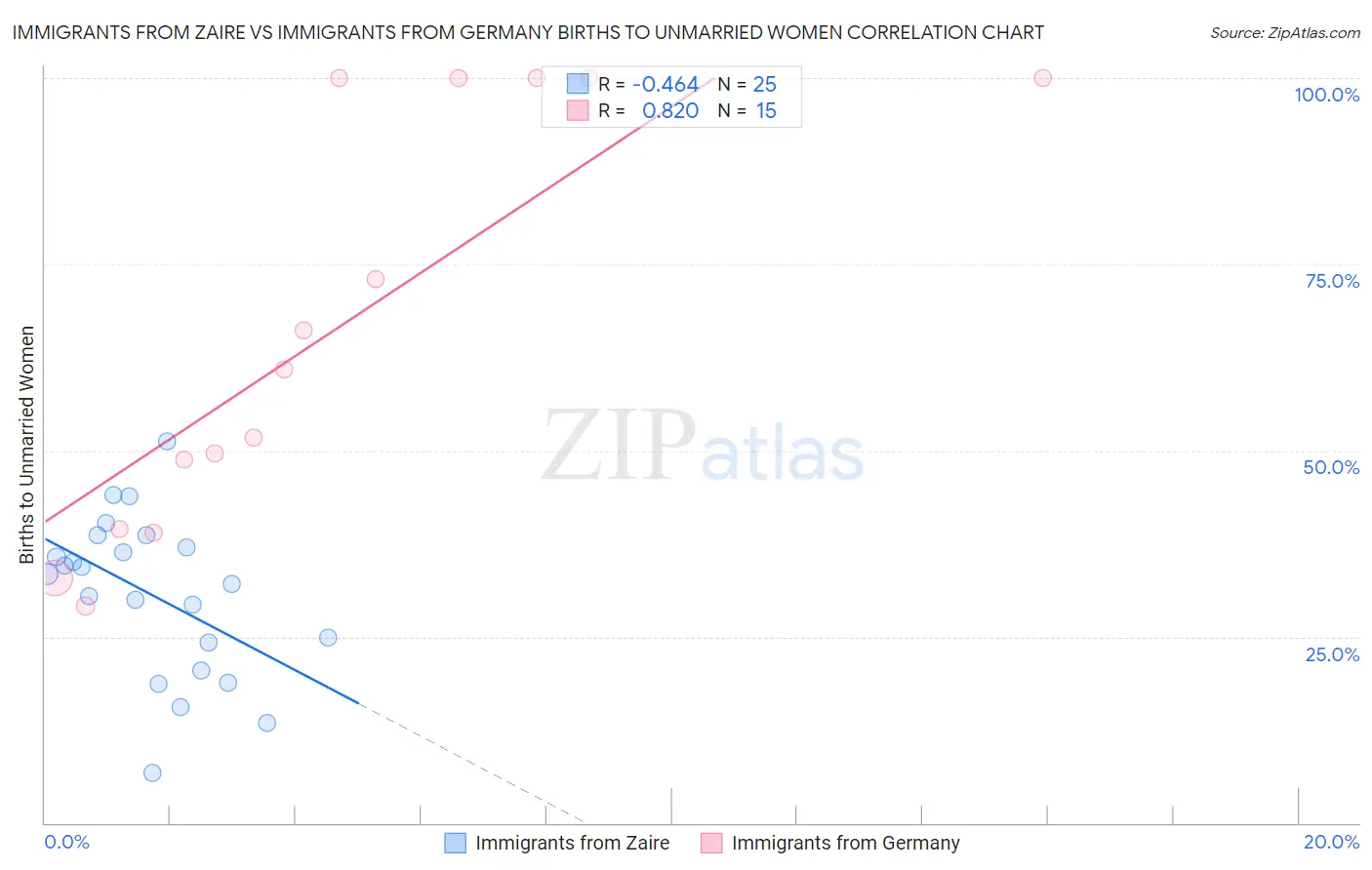 Immigrants from Zaire vs Immigrants from Germany Births to Unmarried Women