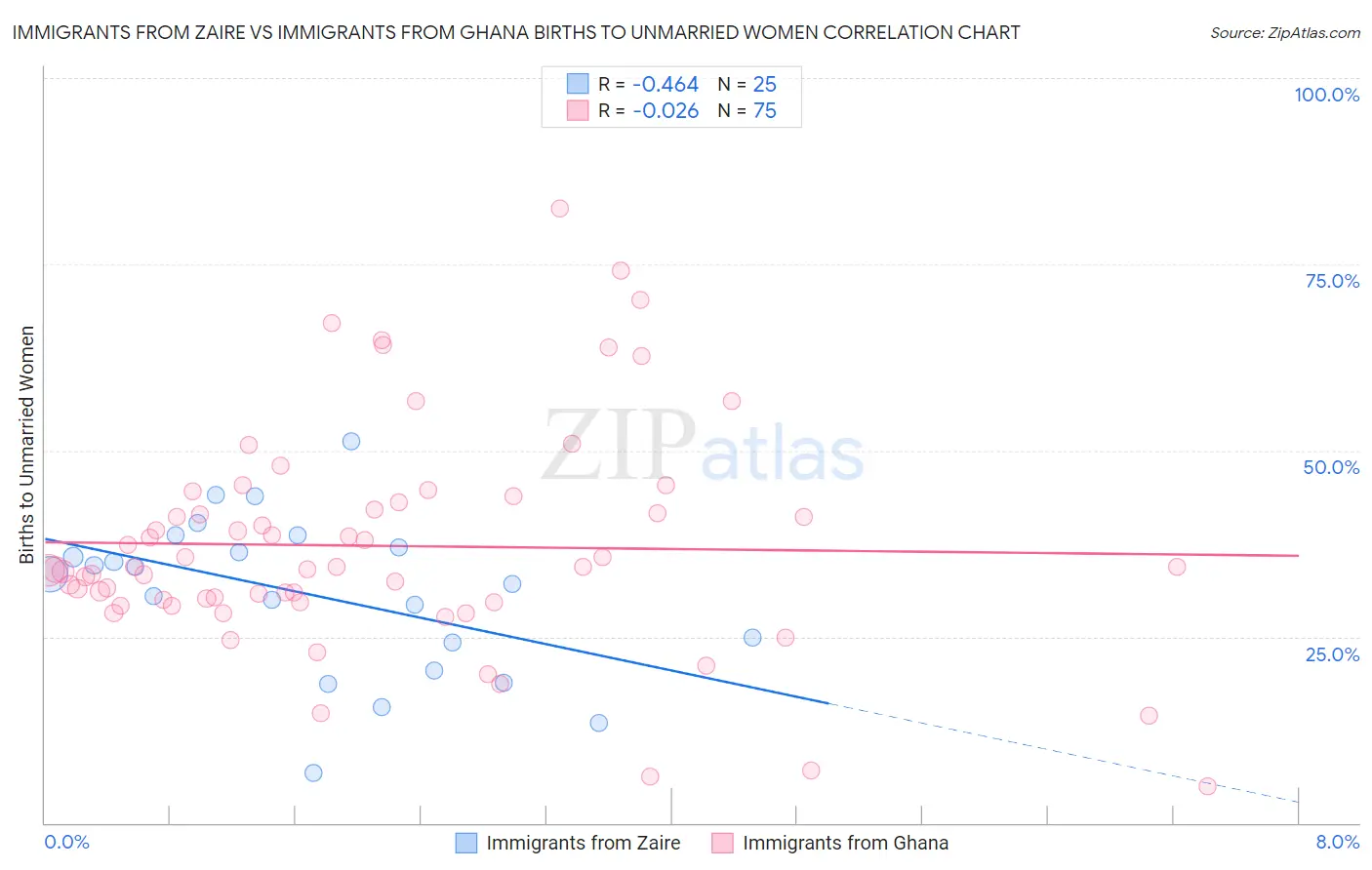 Immigrants from Zaire vs Immigrants from Ghana Births to Unmarried Women