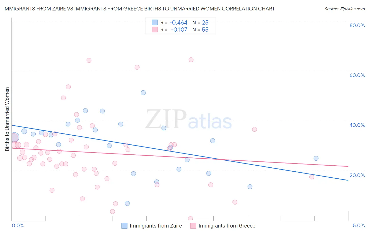 Immigrants from Zaire vs Immigrants from Greece Births to Unmarried Women