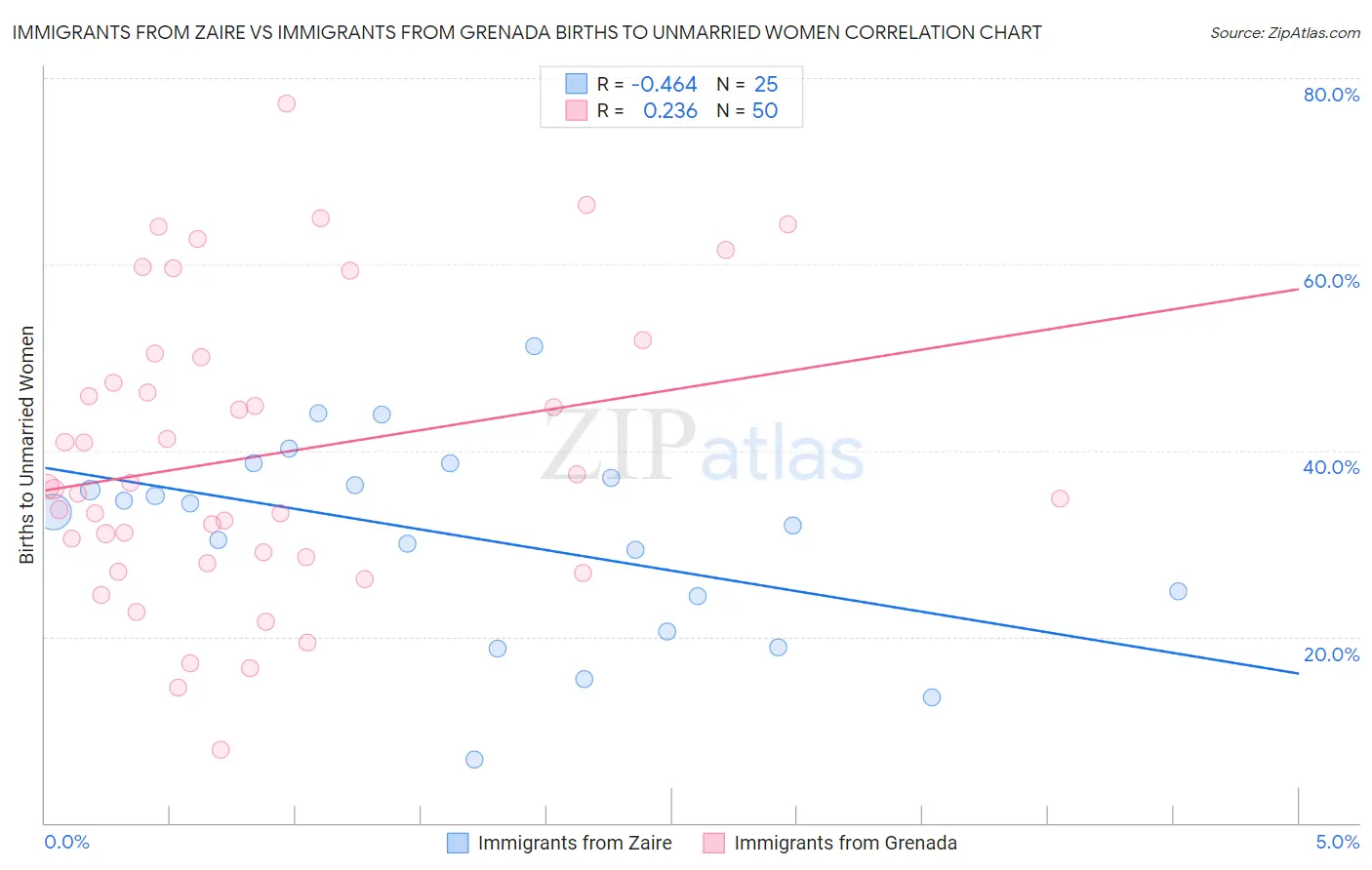 Immigrants from Zaire vs Immigrants from Grenada Births to Unmarried Women