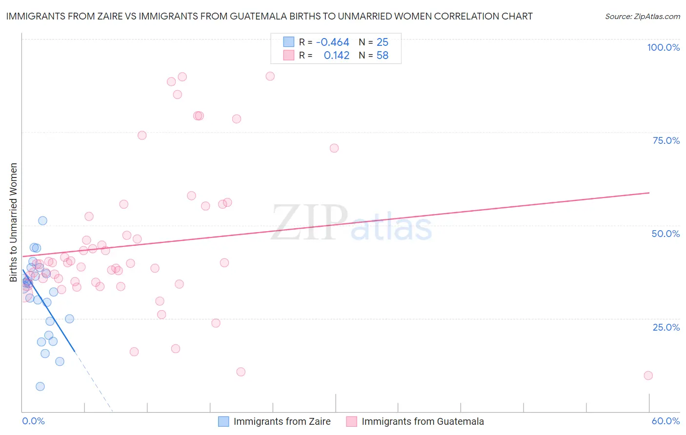 Immigrants from Zaire vs Immigrants from Guatemala Births to Unmarried Women