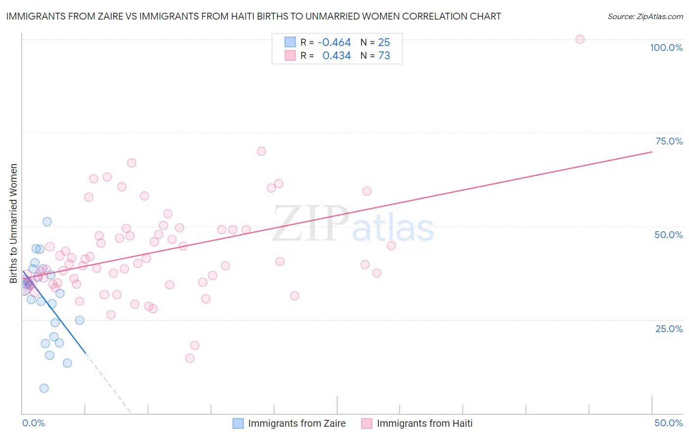 Immigrants from Zaire vs Immigrants from Haiti Births to Unmarried Women