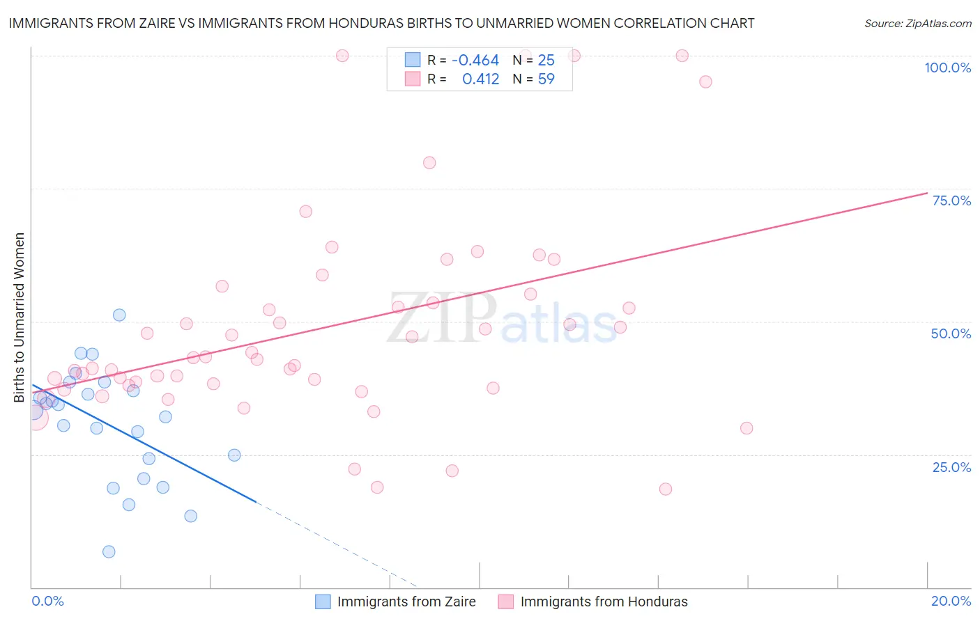 Immigrants from Zaire vs Immigrants from Honduras Births to Unmarried Women