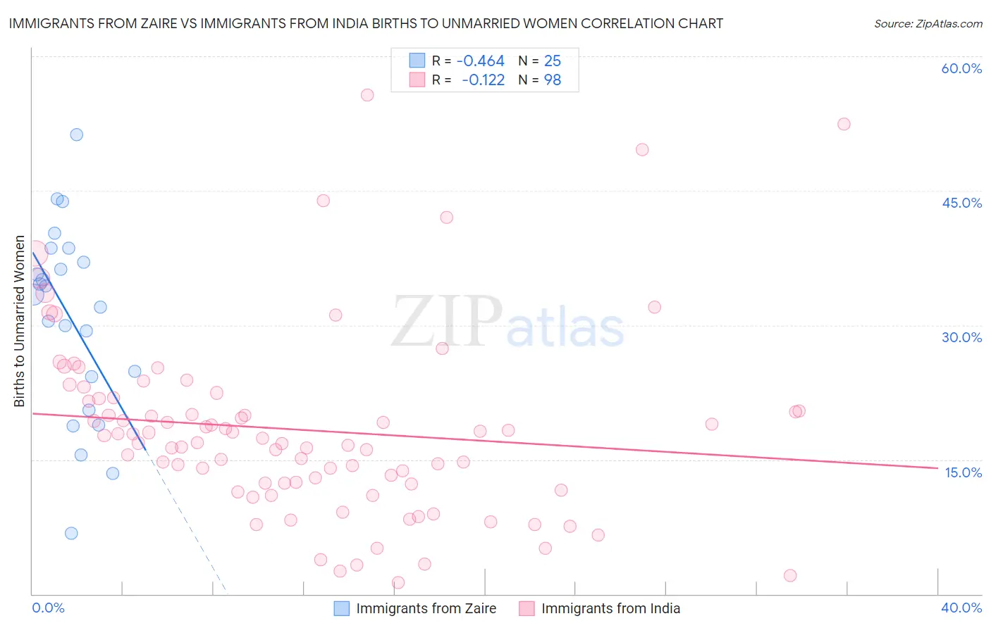 Immigrants from Zaire vs Immigrants from India Births to Unmarried Women