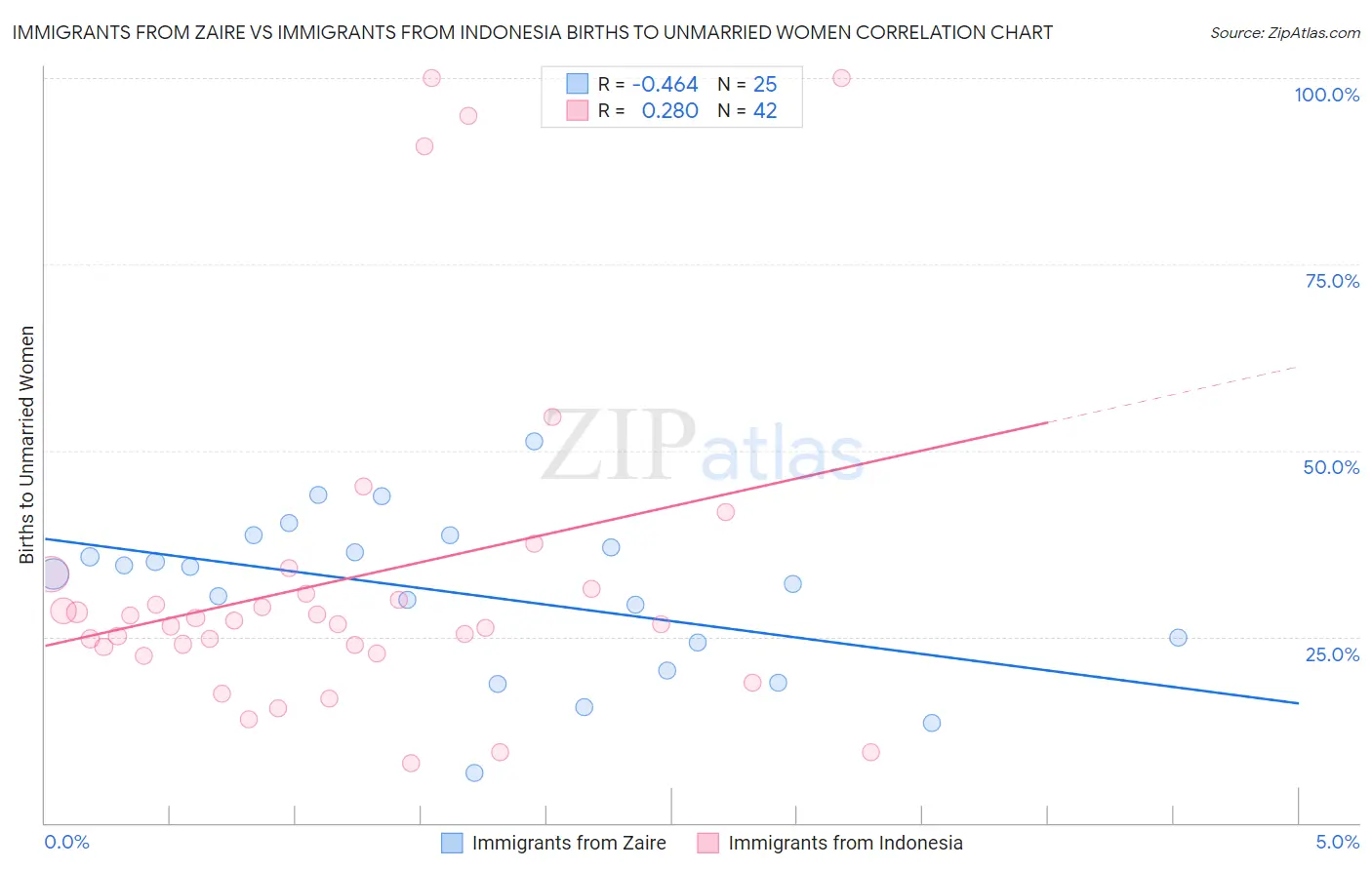 Immigrants from Zaire vs Immigrants from Indonesia Births to Unmarried Women