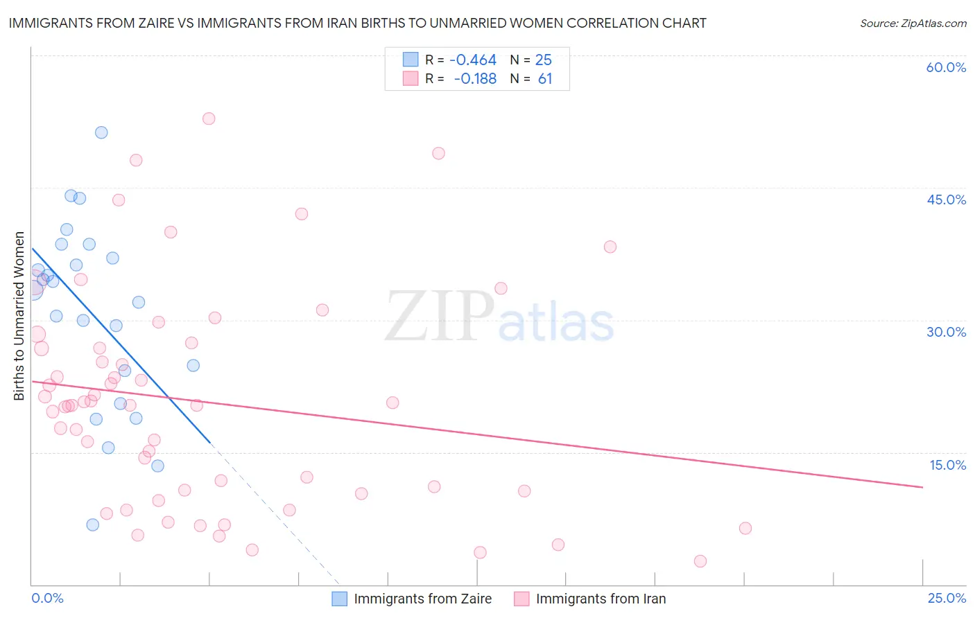 Immigrants from Zaire vs Immigrants from Iran Births to Unmarried Women