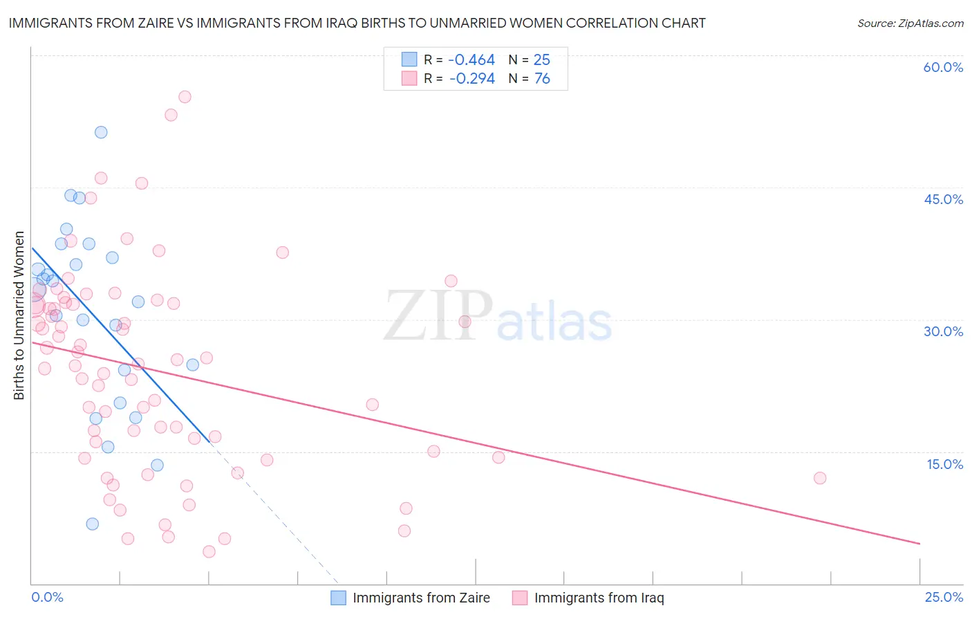 Immigrants from Zaire vs Immigrants from Iraq Births to Unmarried Women