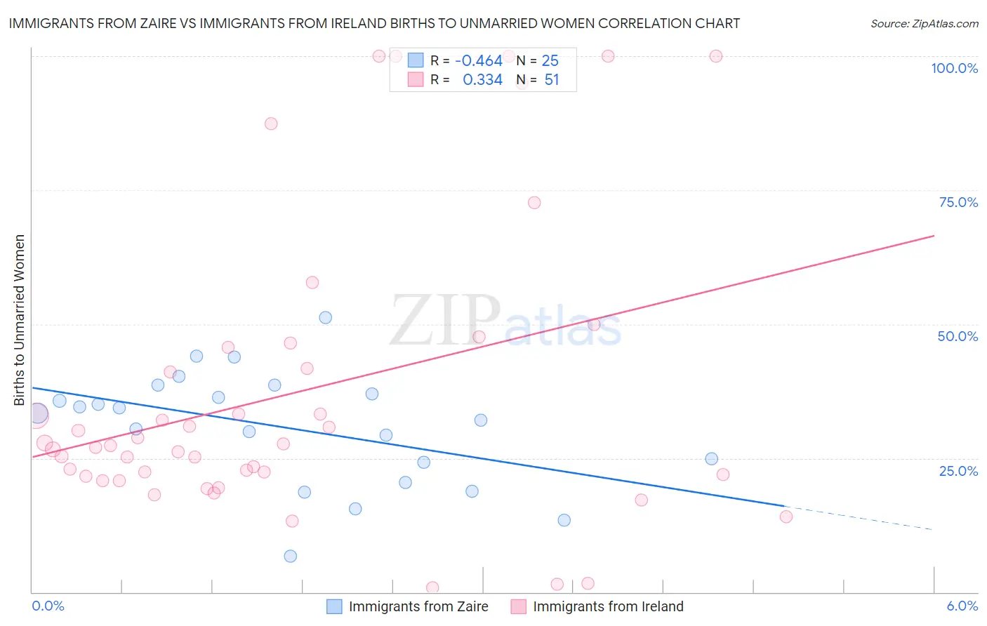 Immigrants from Zaire vs Immigrants from Ireland Births to Unmarried Women