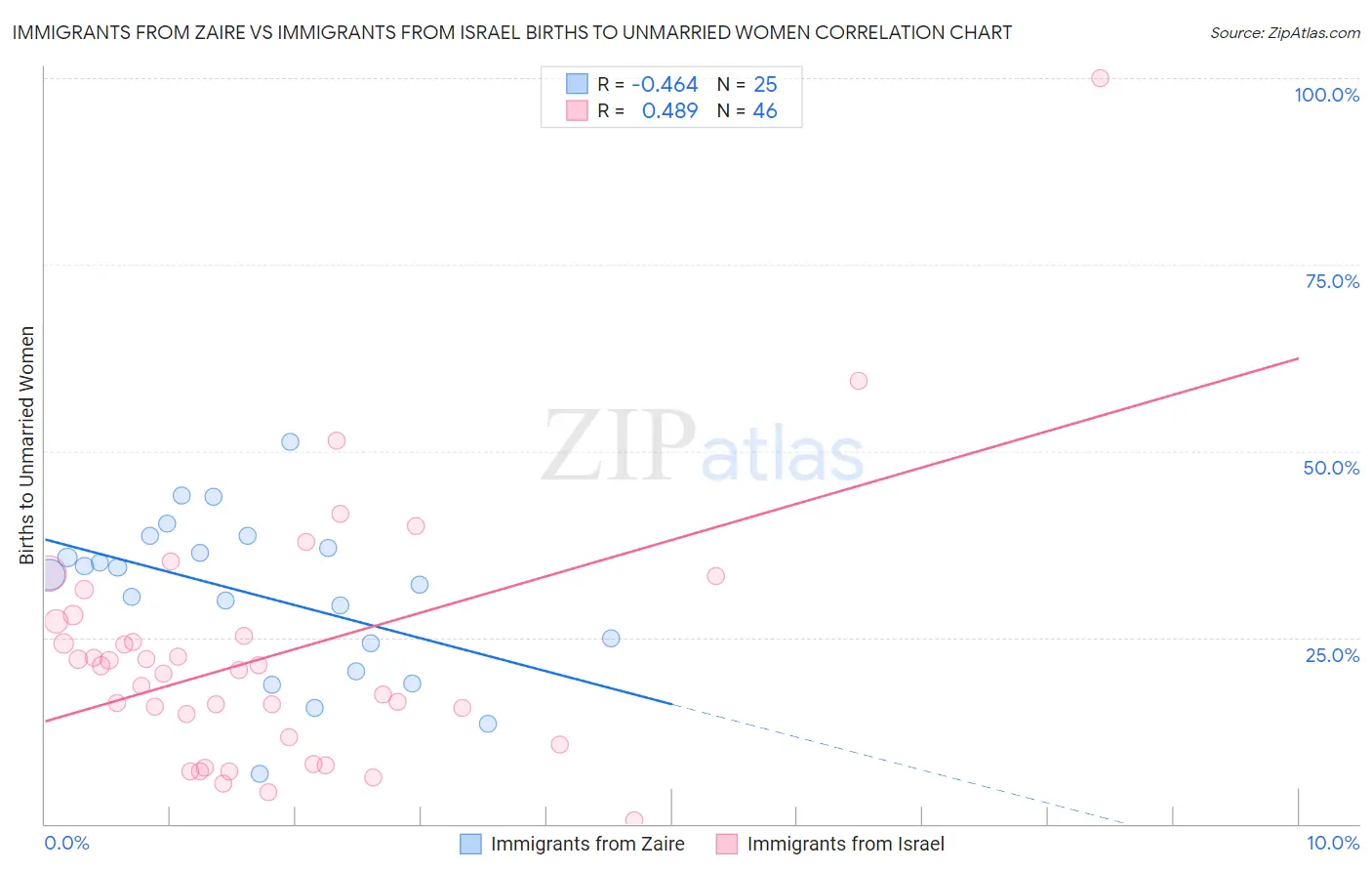 Immigrants from Zaire vs Immigrants from Israel Births to Unmarried Women