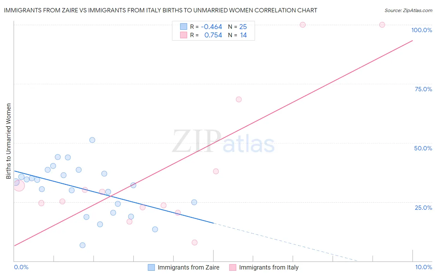 Immigrants from Zaire vs Immigrants from Italy Births to Unmarried Women