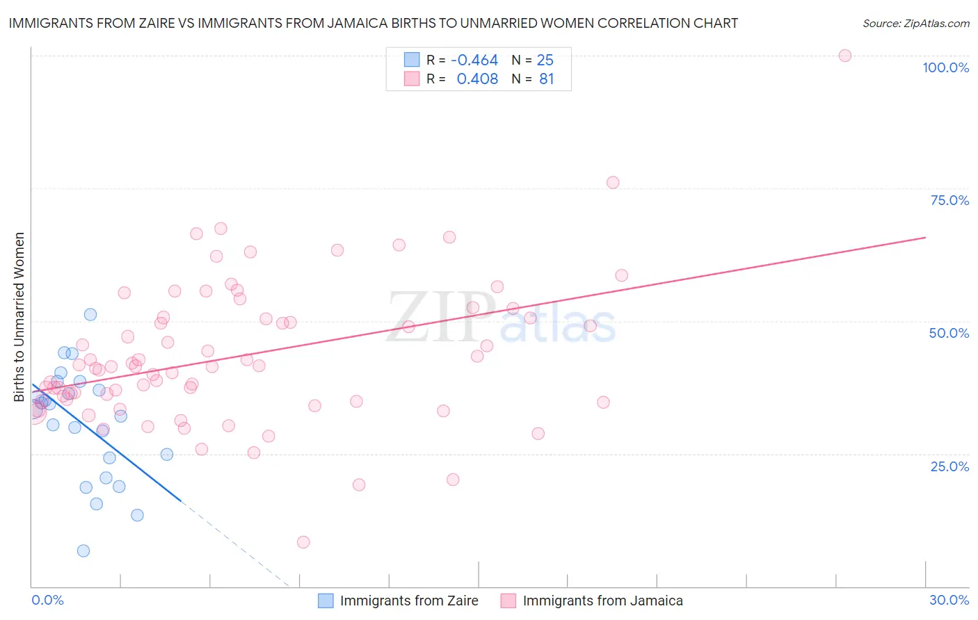 Immigrants from Zaire vs Immigrants from Jamaica Births to Unmarried Women