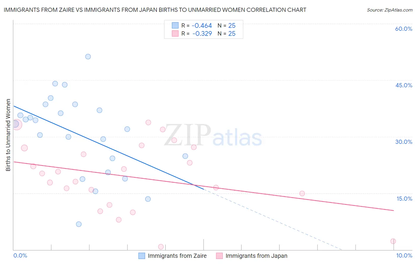 Immigrants from Zaire vs Immigrants from Japan Births to Unmarried Women