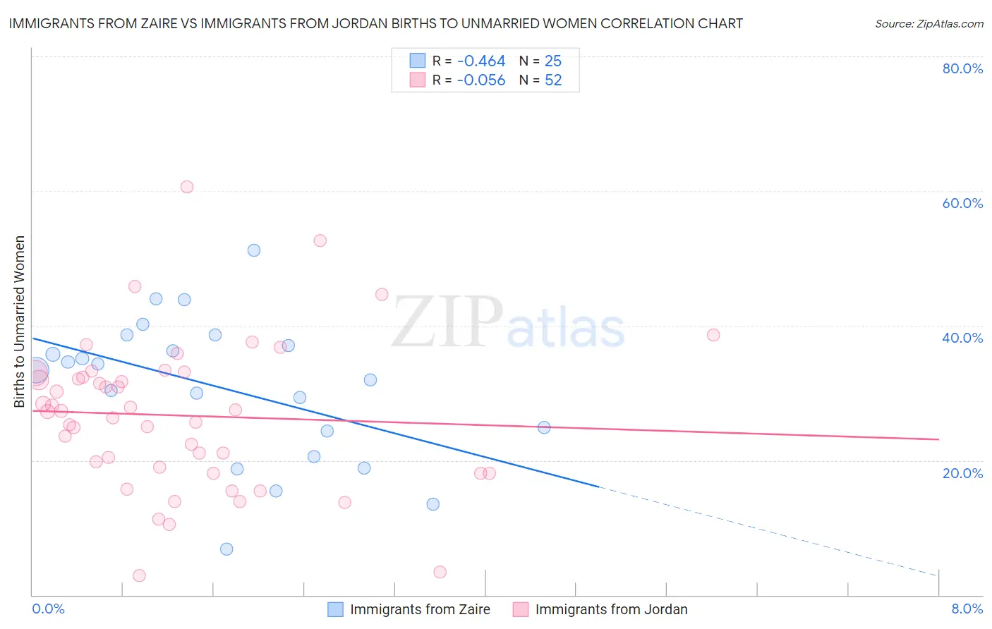 Immigrants from Zaire vs Immigrants from Jordan Births to Unmarried Women