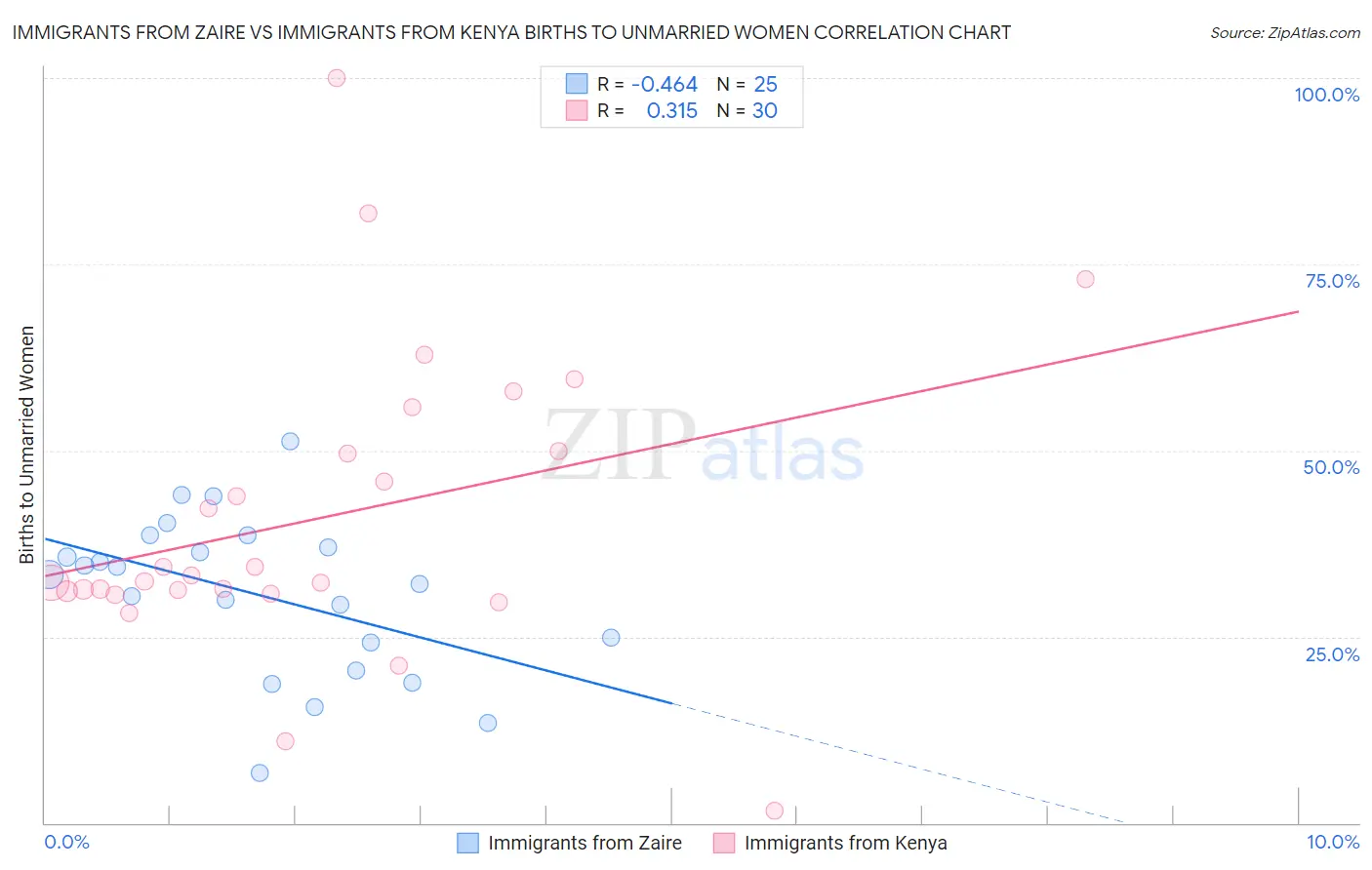 Immigrants from Zaire vs Immigrants from Kenya Births to Unmarried Women