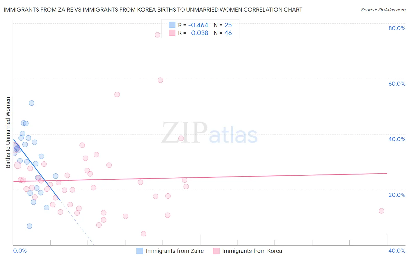 Immigrants from Zaire vs Immigrants from Korea Births to Unmarried Women