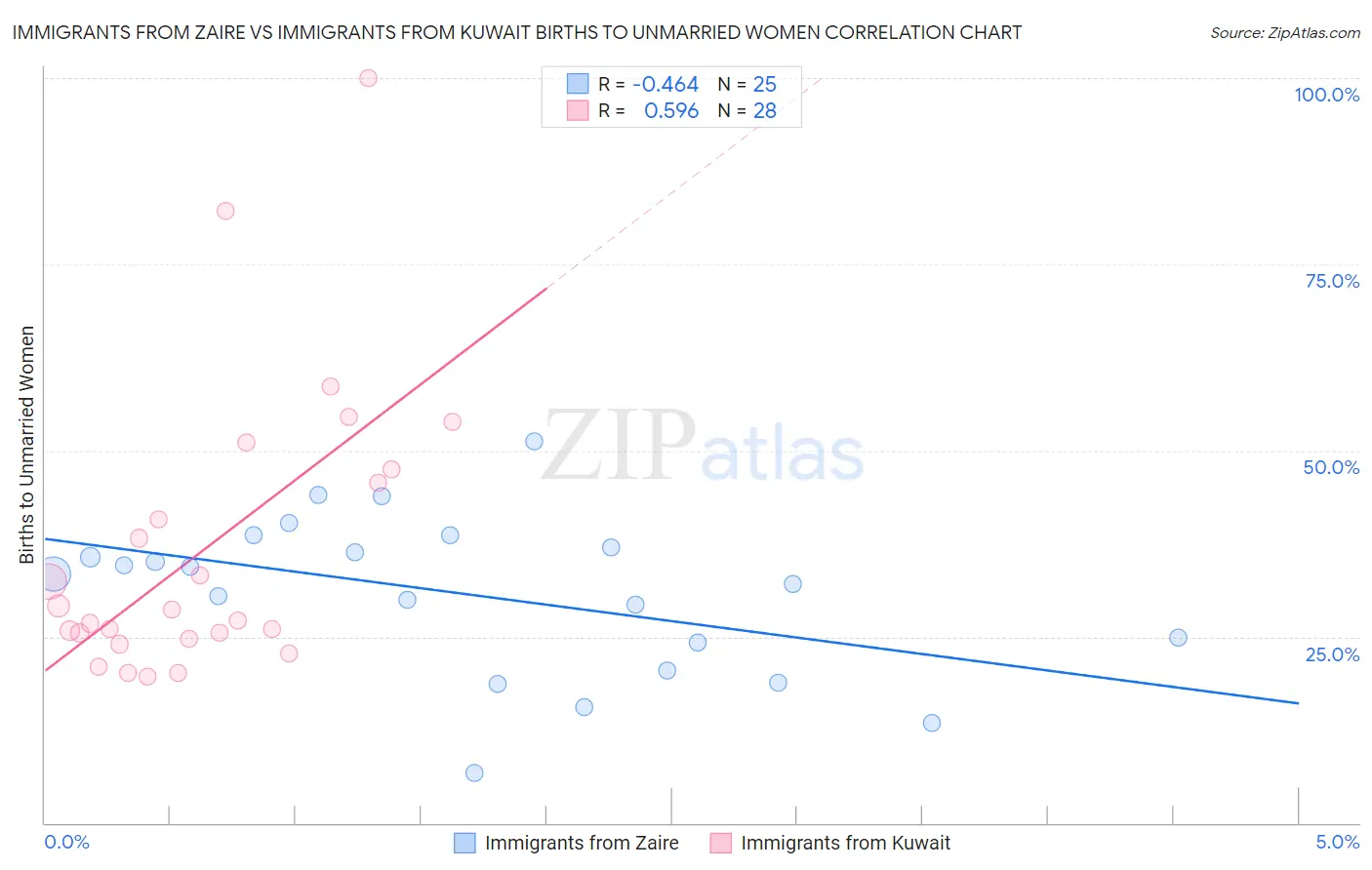 Immigrants from Zaire vs Immigrants from Kuwait Births to Unmarried Women