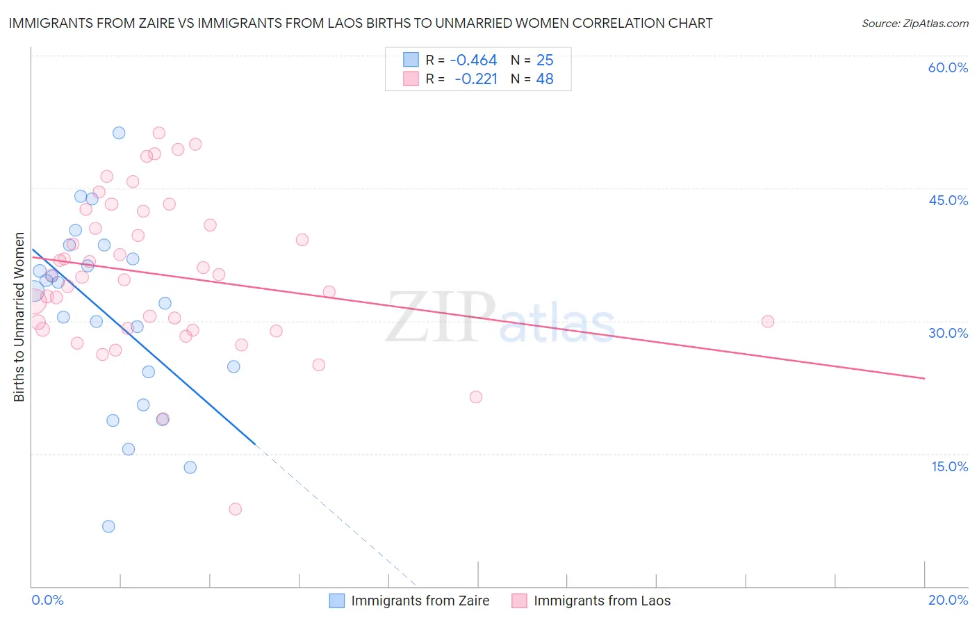 Immigrants from Zaire vs Immigrants from Laos Births to Unmarried Women