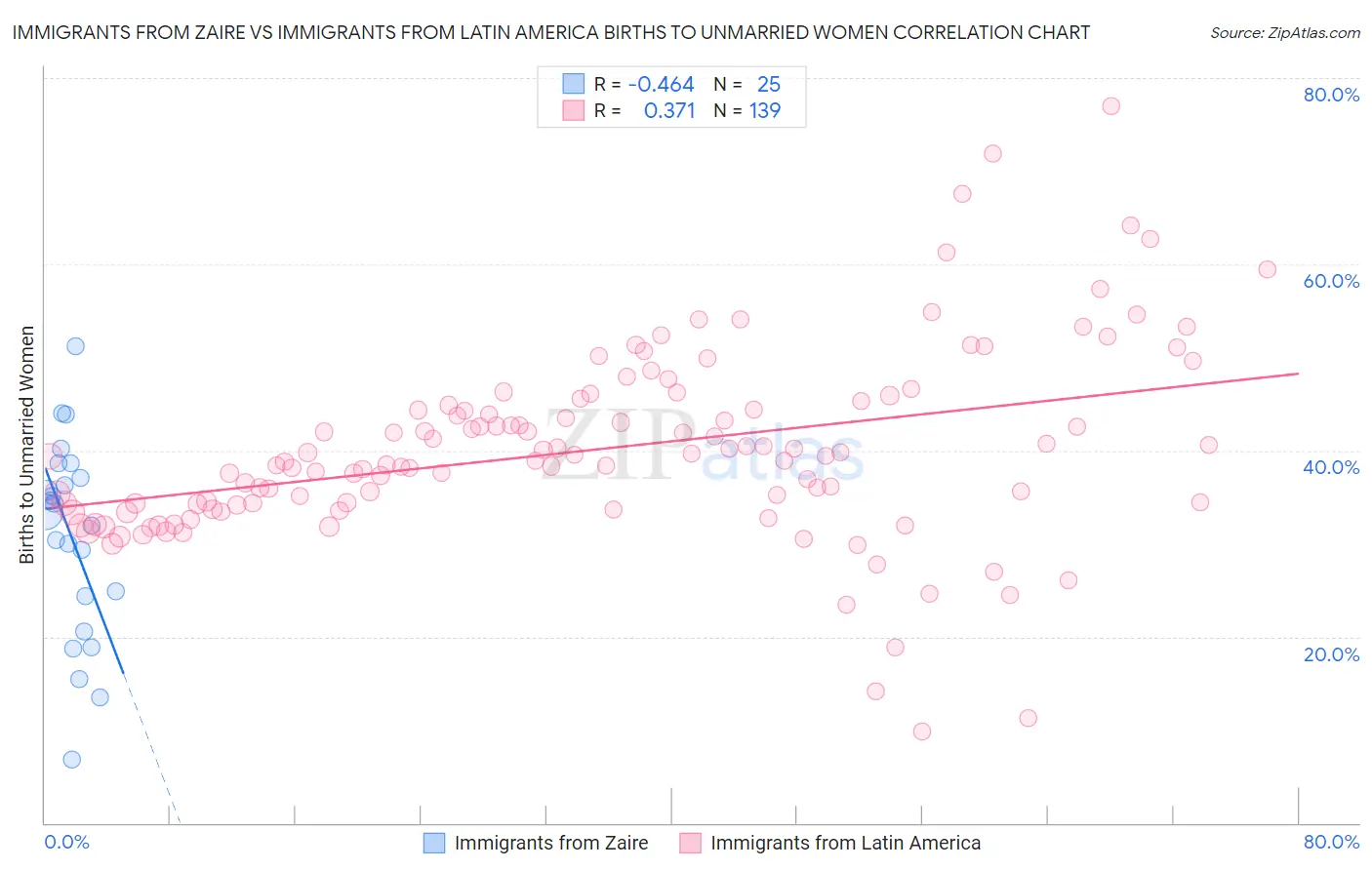 Immigrants from Zaire vs Immigrants from Latin America Births to Unmarried Women