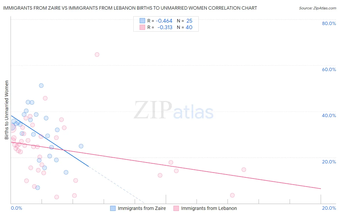 Immigrants from Zaire vs Immigrants from Lebanon Births to Unmarried Women