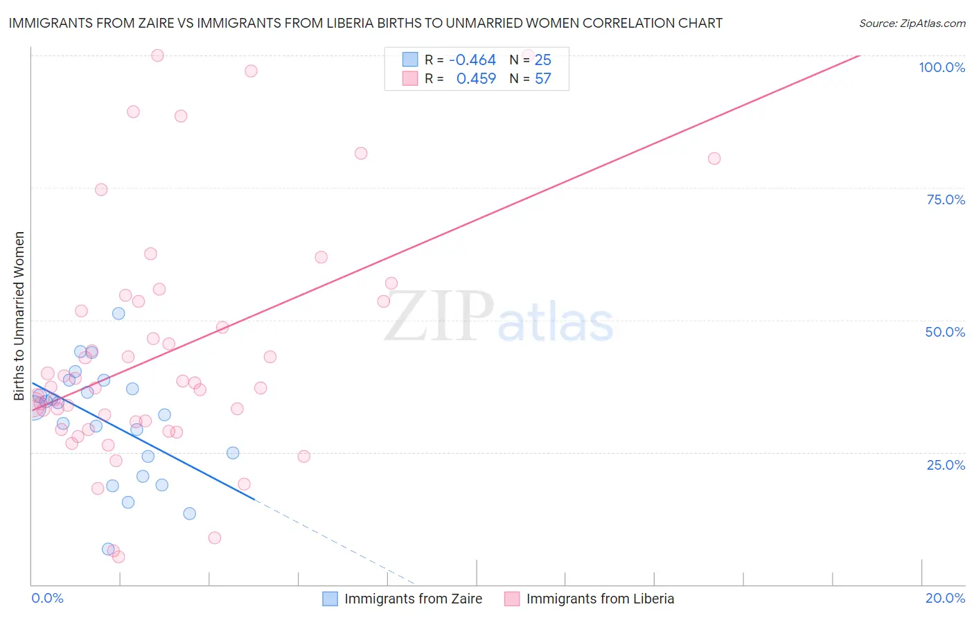 Immigrants from Zaire vs Immigrants from Liberia Births to Unmarried Women