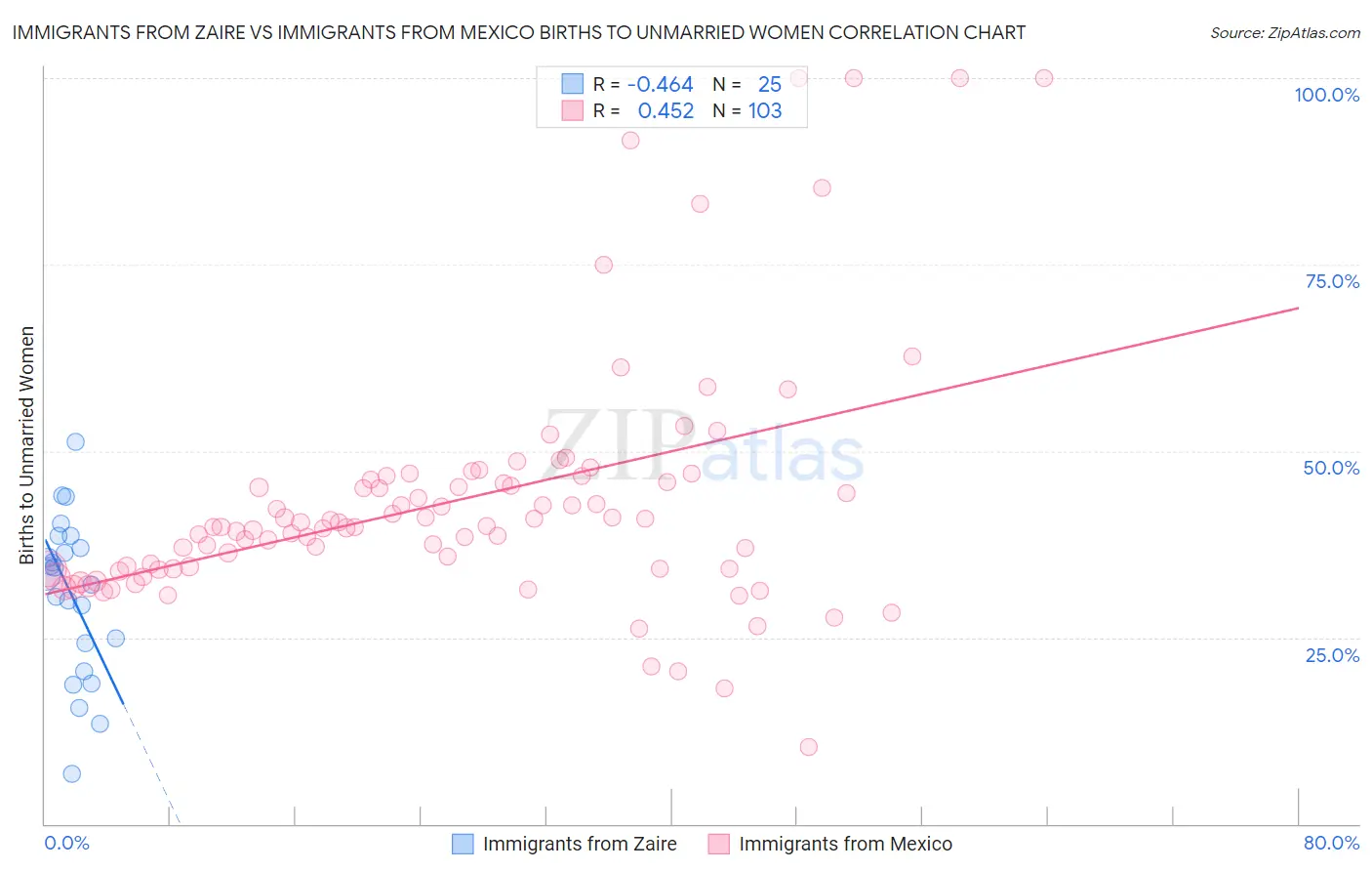 Immigrants from Zaire vs Immigrants from Mexico Births to Unmarried Women