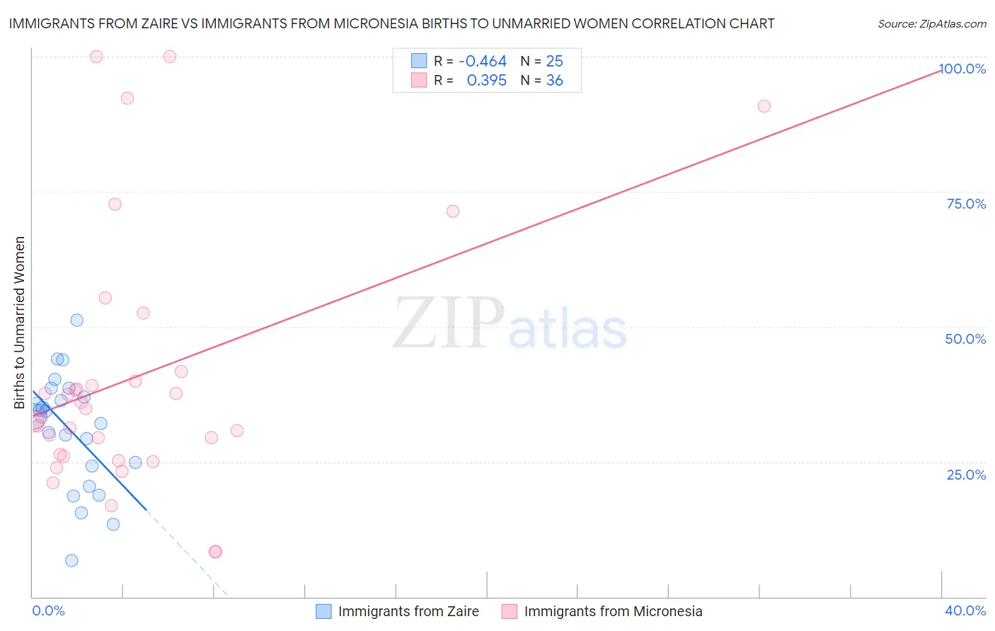 Immigrants from Zaire vs Immigrants from Micronesia Births to Unmarried Women
