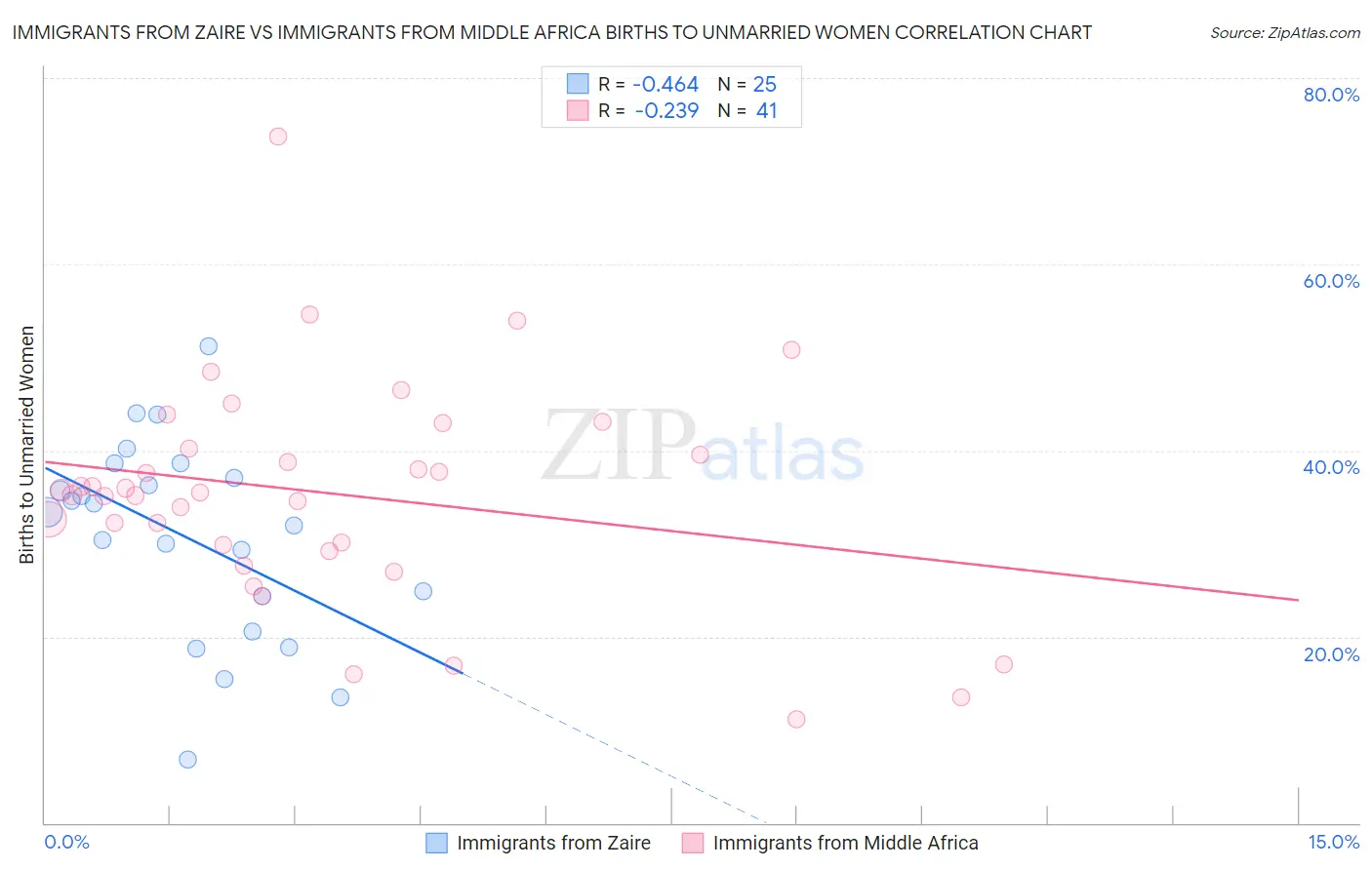 Immigrants from Zaire vs Immigrants from Middle Africa Births to Unmarried Women