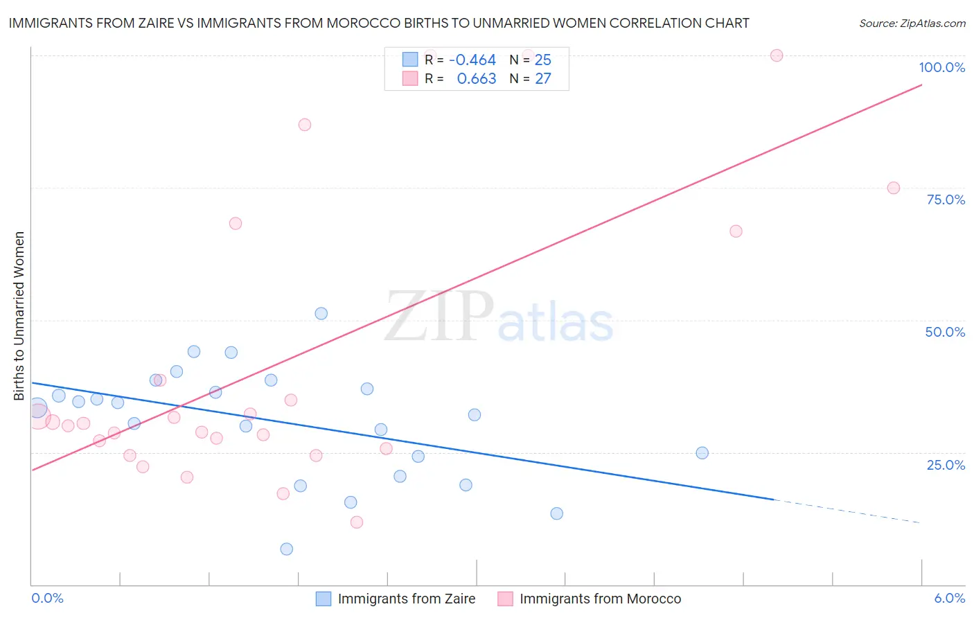 Immigrants from Zaire vs Immigrants from Morocco Births to Unmarried Women