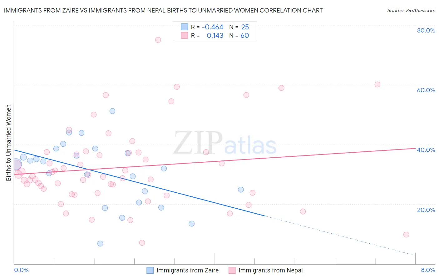 Immigrants from Zaire vs Immigrants from Nepal Births to Unmarried Women